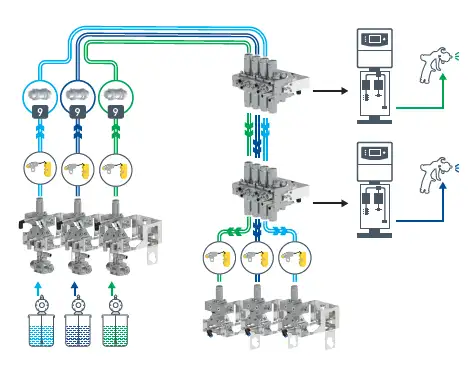Pigging and 2K/3K dosing reduce rinse agent at colour changes
